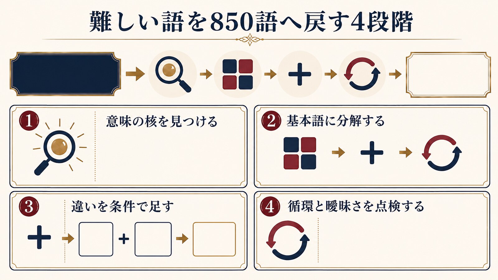 Basic Englishで難しい語を定義する4段階の図解