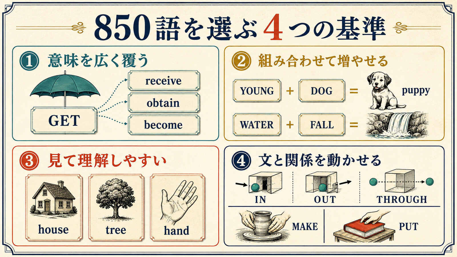 意味の範囲、組み合わせ、視覚性、文法的機能というBasic Englishの4つの選定基準