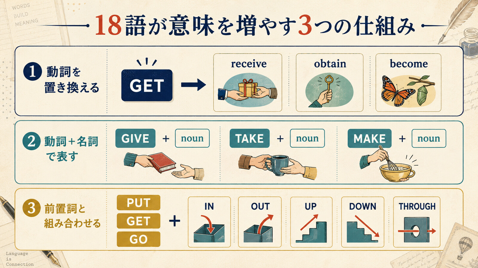 Basic EnglishのOperationsが動詞の置換、動詞と名詞、前置詞との組み合わせで意味を増やす図