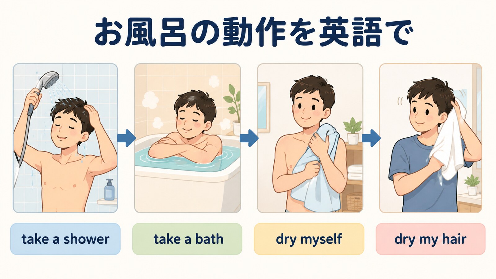 take a showerからdry my hairまでの入浴動作を示す図