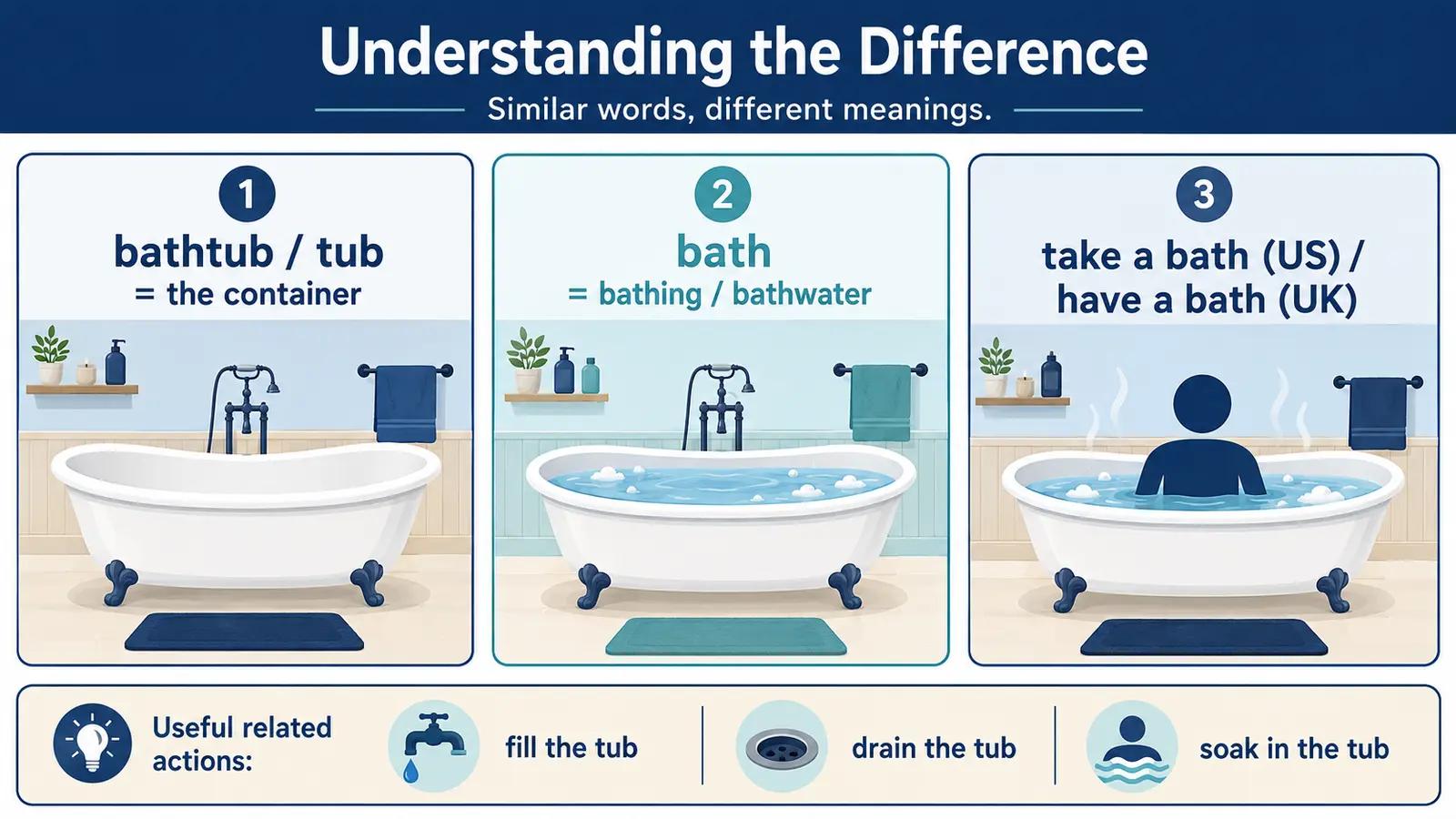 bathtub・tub・bathの意味と使い分けを示す図解