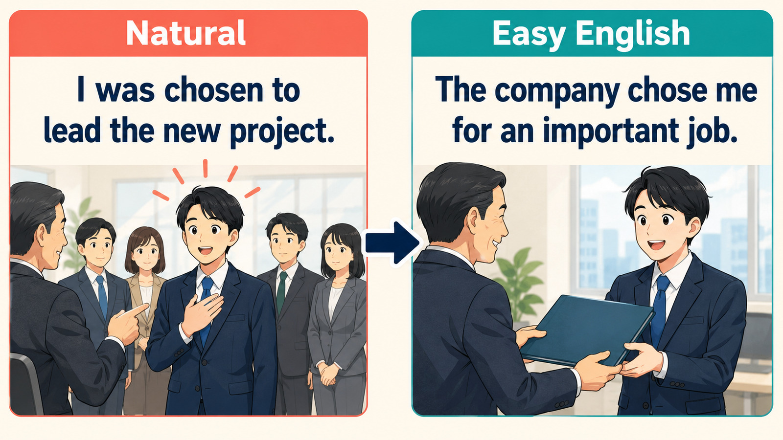 I was chosen to lead the new project.をThe company chose me for an important job.と言い換える図