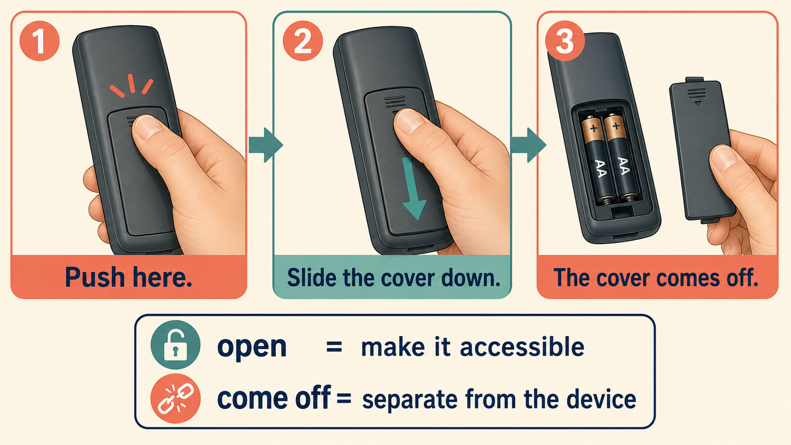 Push here.、Slide the cover down.、The cover comes off.の3段階とopen・come offの違いを示した図