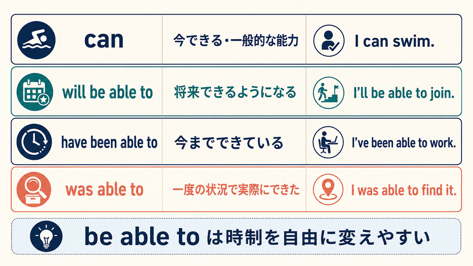 can・will be able to・have been able to・was able toの違いを示す比較図