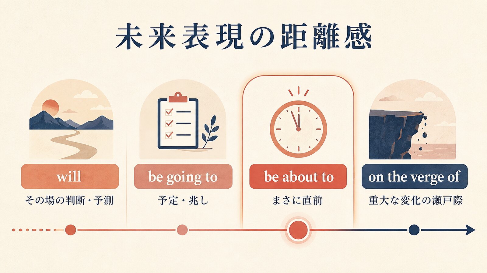 will・be going to・be about to・on the verge ofの距離感の違い