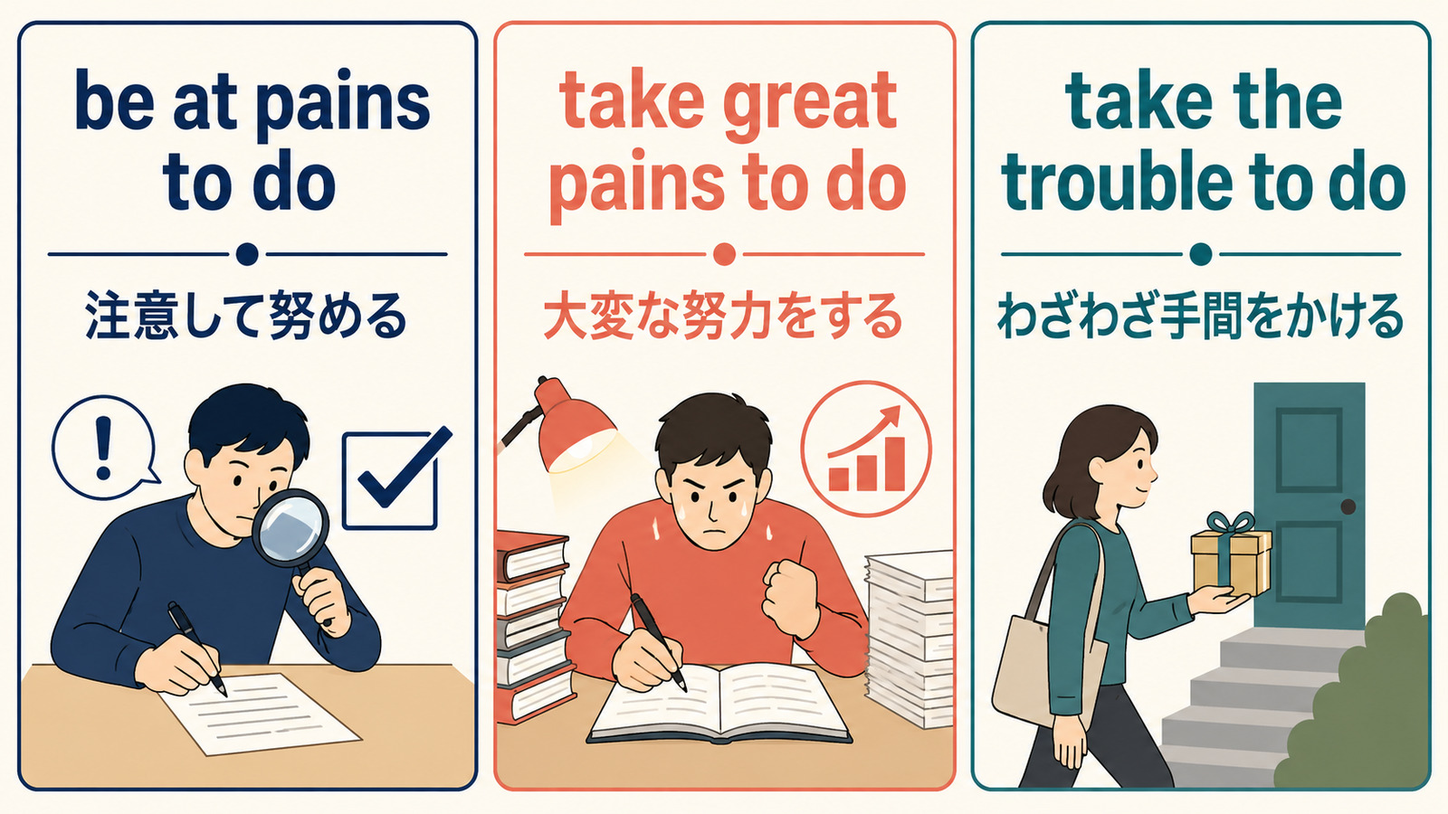 be at pains to do、take great pains to do、take the trouble to doのニュアンス比較