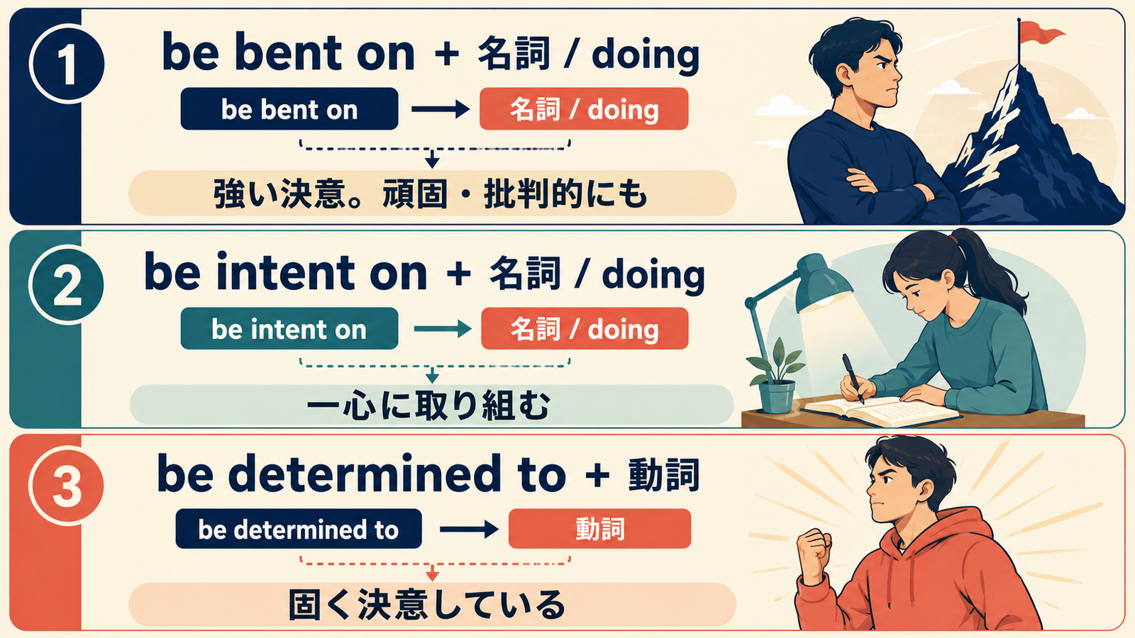 be bent on・be intent on・be determined toの語順とニュアンスの違い