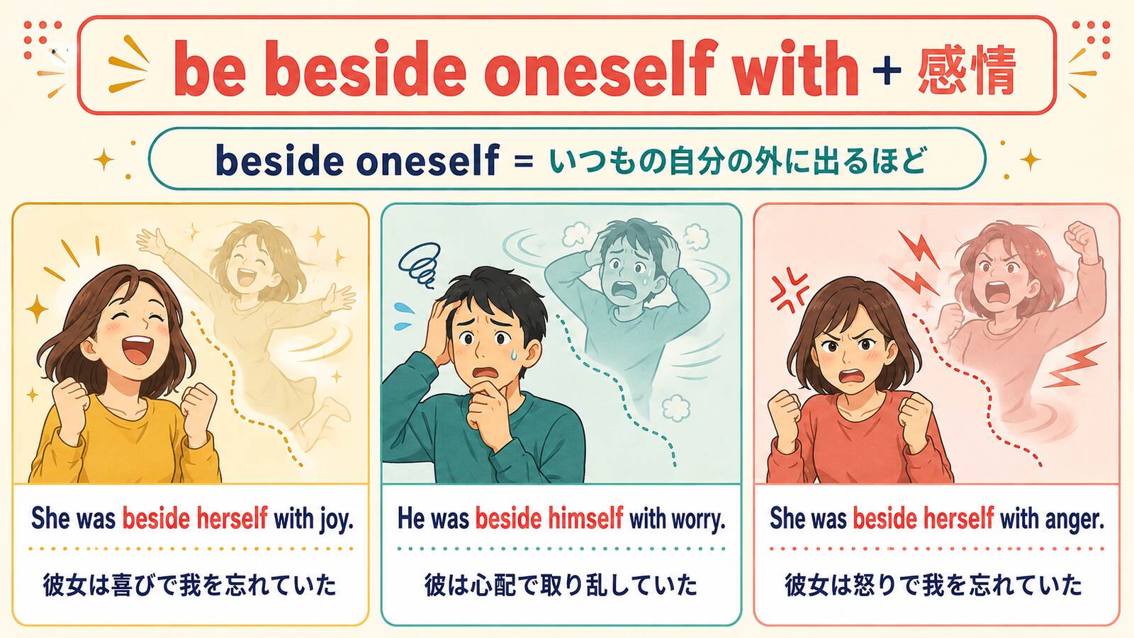 be beside oneself with joy・worry・angerの意味と使い方を比較する解説イラスト