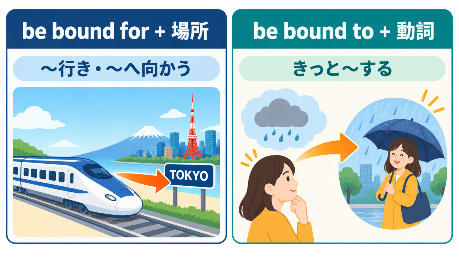 be bound for+場所とbe bound to+動詞の違いを示す比較イラスト