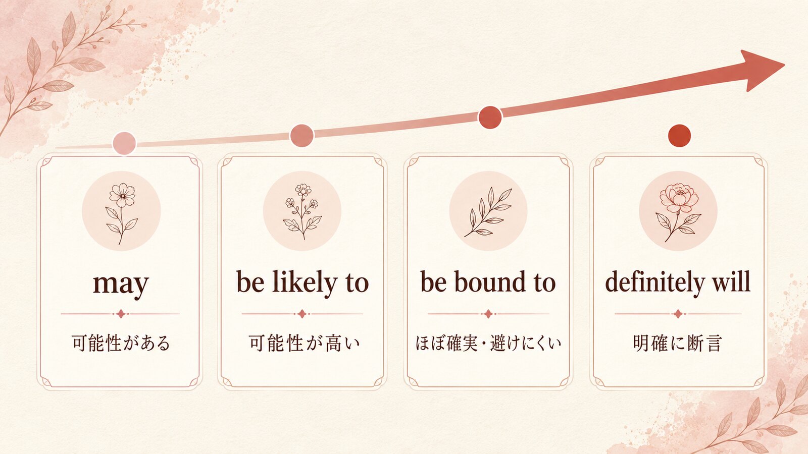 may、be likely to、be bound to、definitely willの確信度の違い