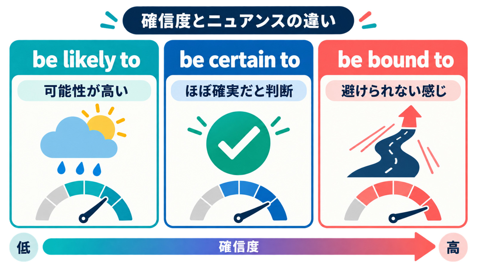 be likely to・be certain to・be bound toの確信度とニュアンスの違い