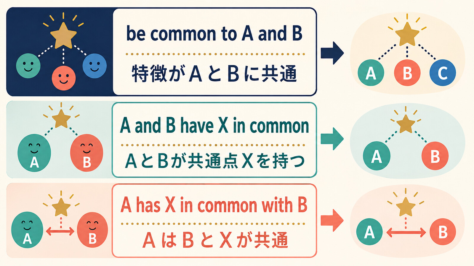 be common to・have in common・in common withの語順と主語の違いを示す比較図