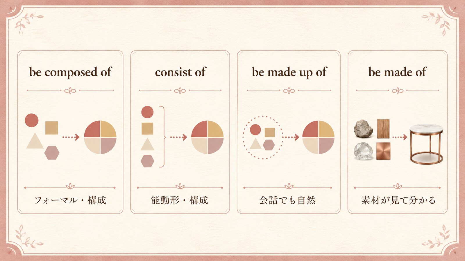 be composed of、consist of、be made up of、be made ofの使い分け図解