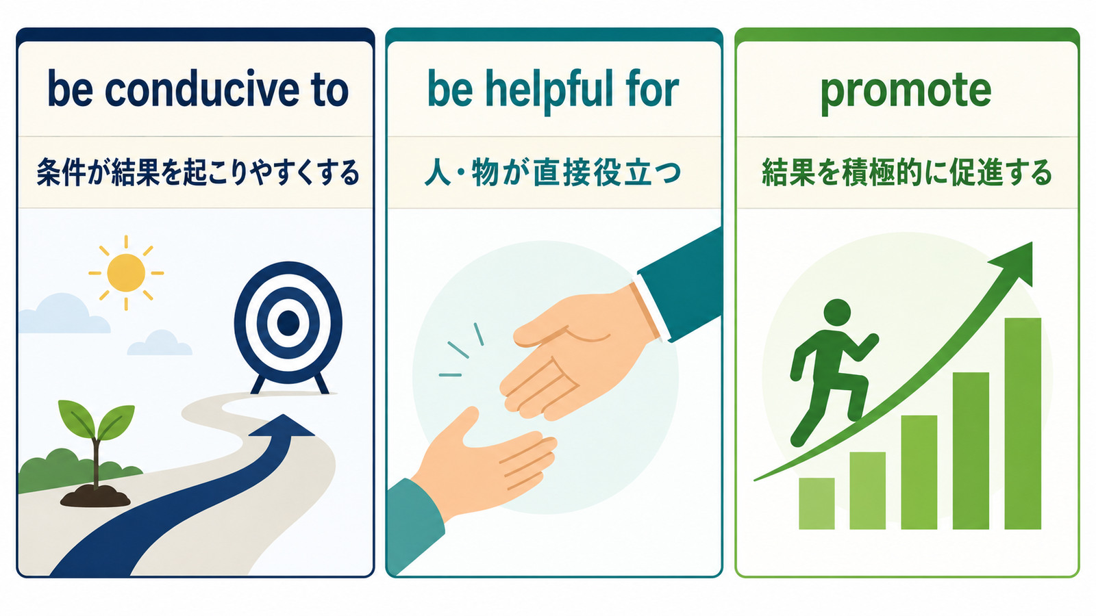 be conducive to、be helpful for、promoteのニュアンスの違い