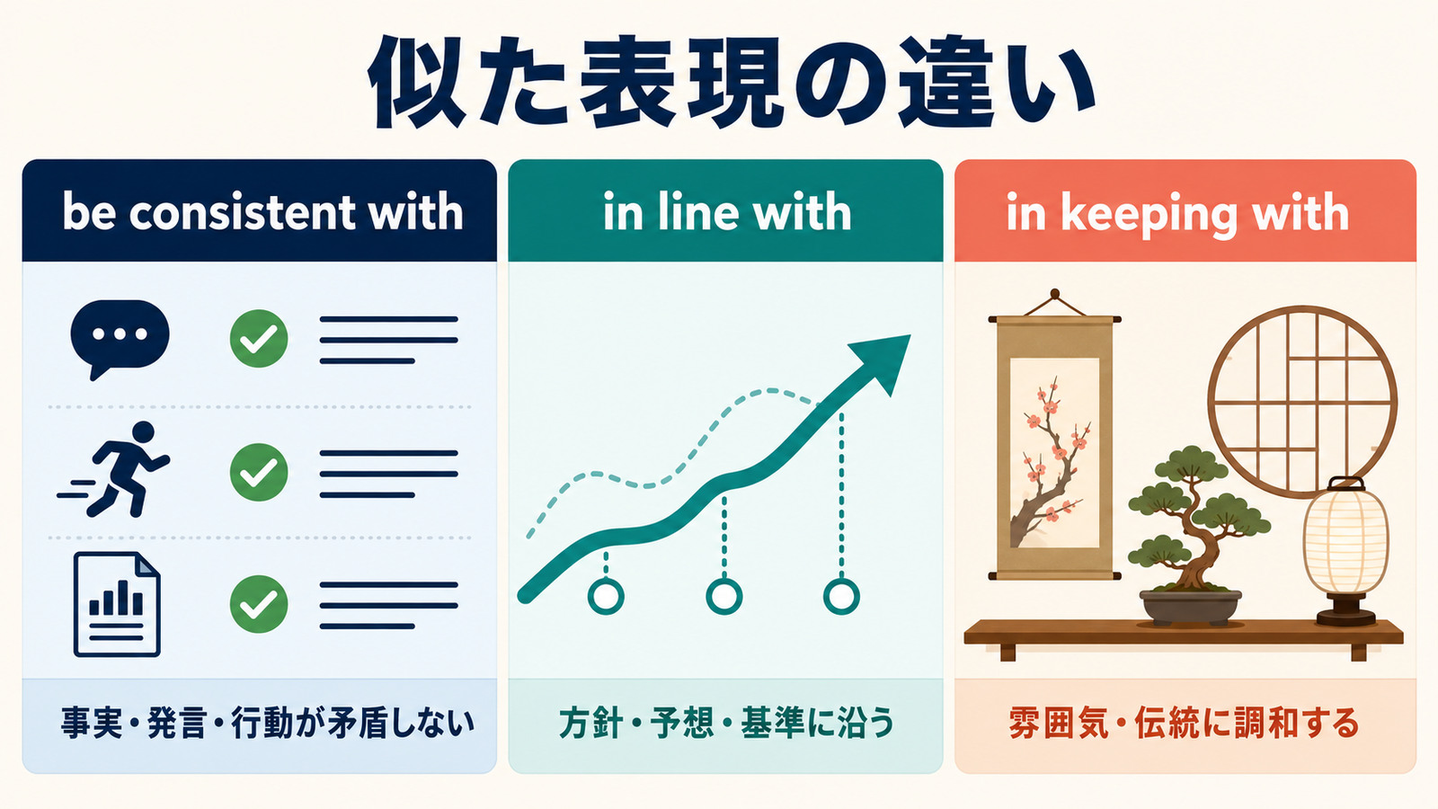 be consistent with・in line with・in keeping withのニュアンスの違い