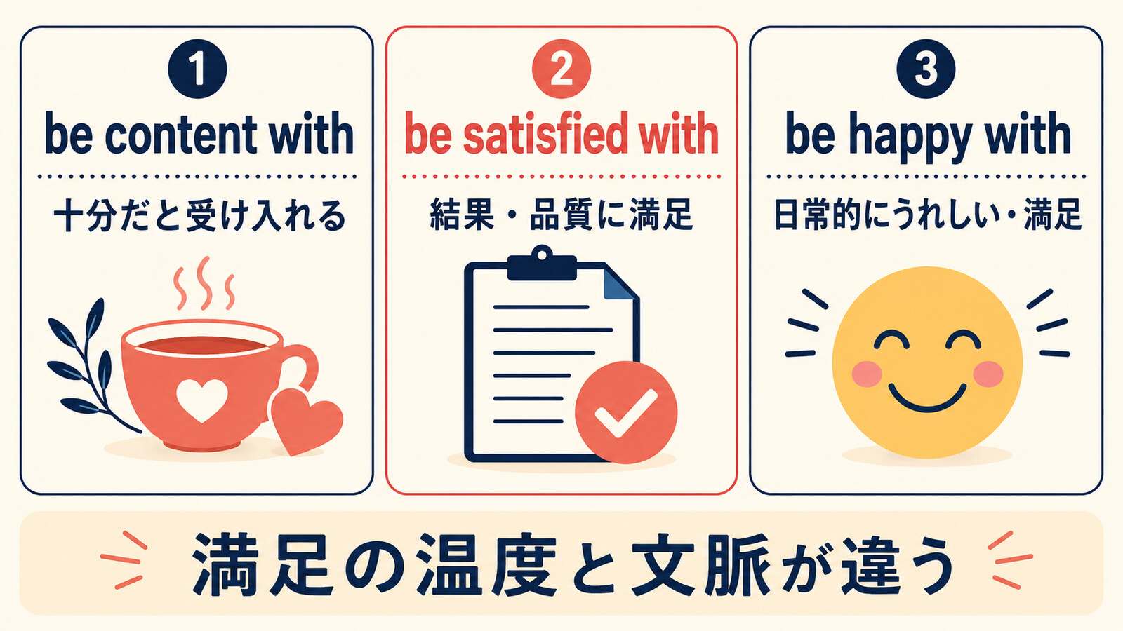 be content with、be satisfied with、be happy withのニュアンス比較