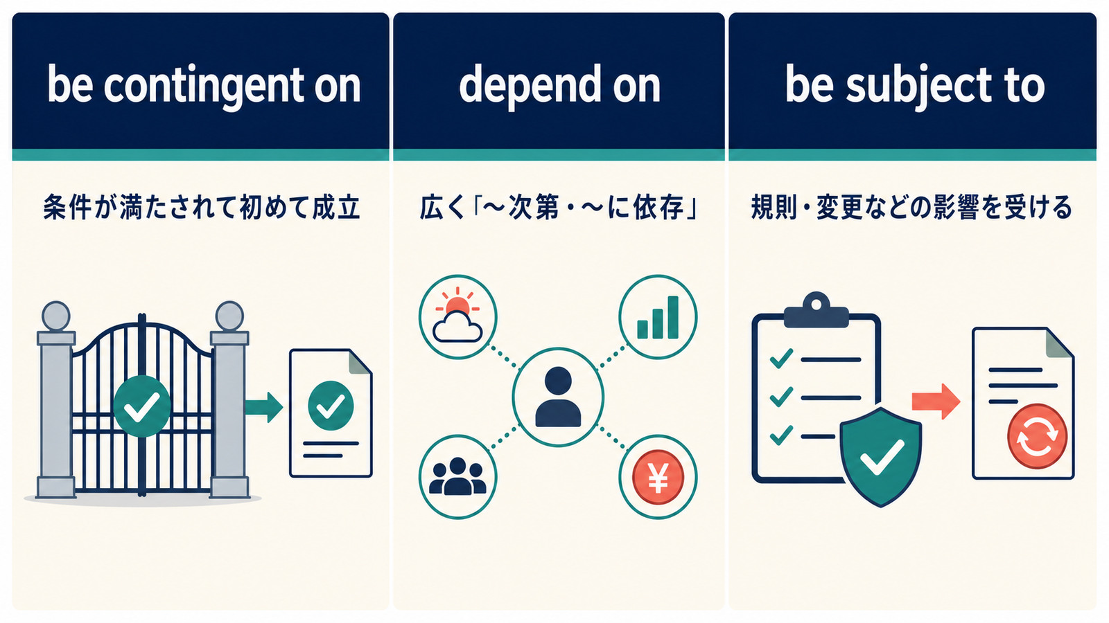 be contingent on・depend on・be subject toのニュアンスの違いを比較した図