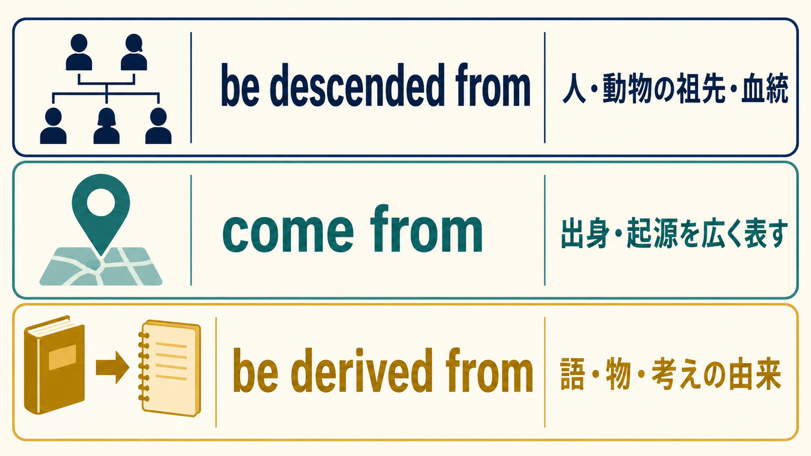 be descended from、come from、be derived fromのニュアンスの違い