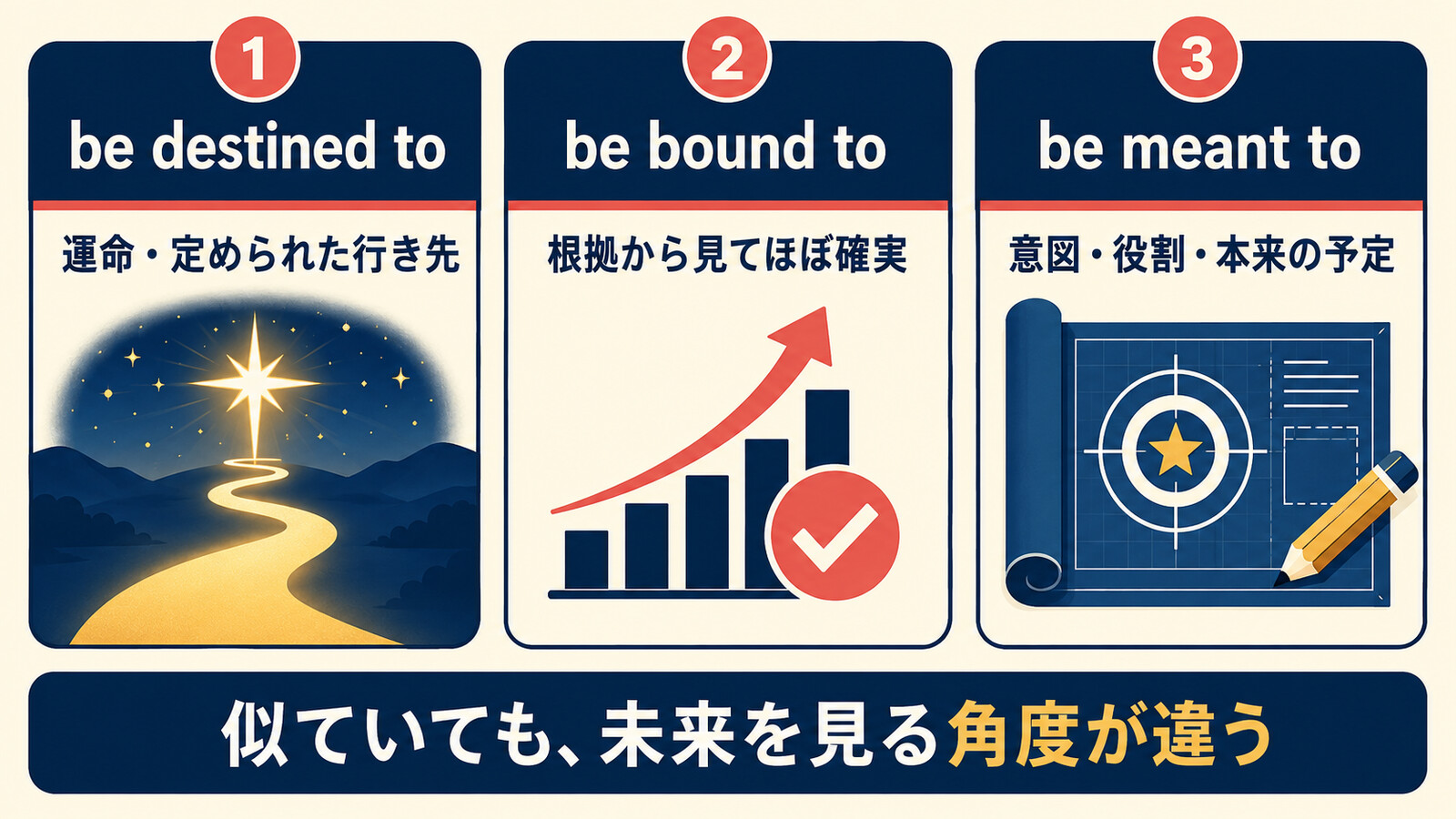 be destined to、be bound to、be meant toのニュアンス比較