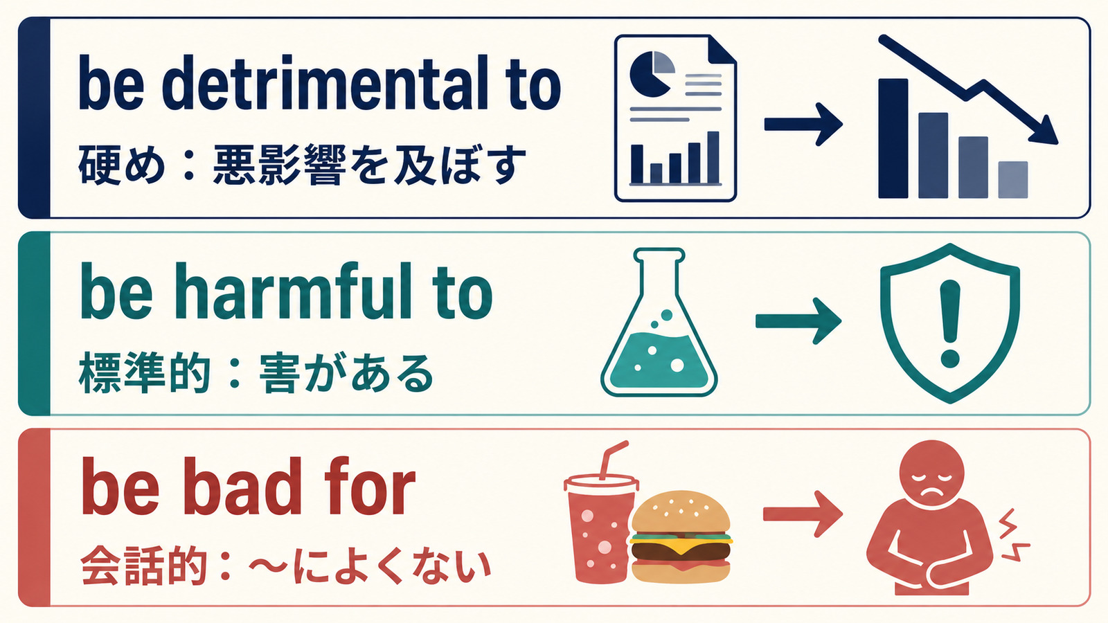 be detrimental to、be harmful to、be bad forのフォーマル度と意味の違い