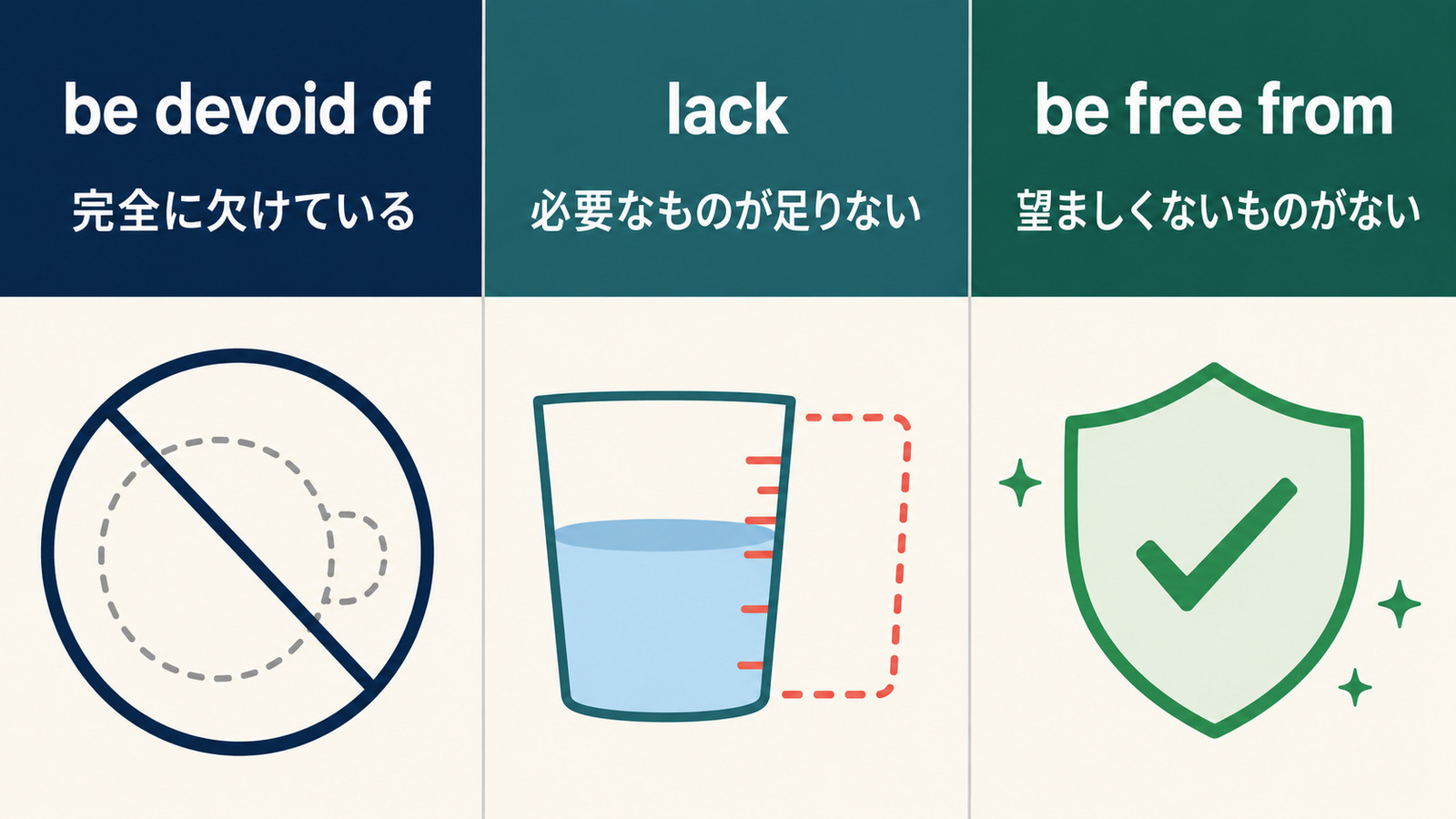 be devoid of・lack・be free fromのニュアンスの違いを比較した図