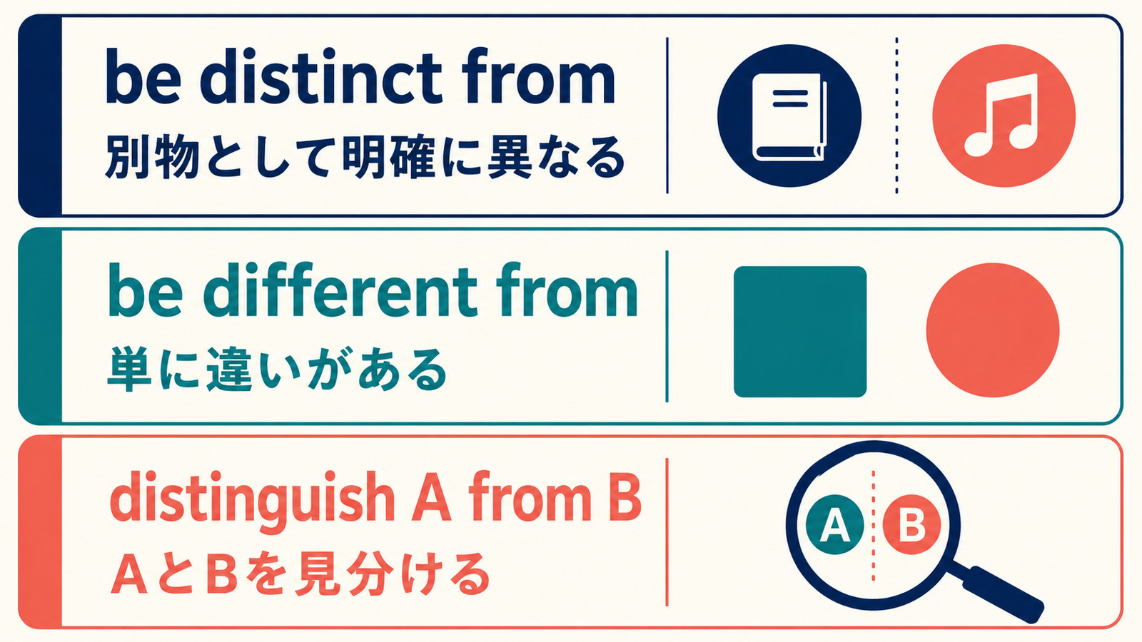 be distinct from、be different from、distinguish A from Bの意味と使い方の違い