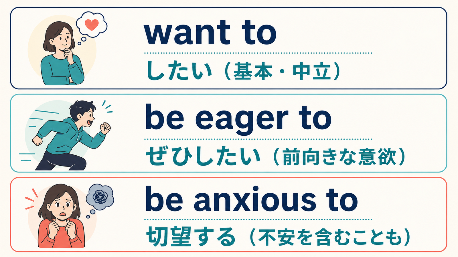want toとbe eager toとbe anxious toのニュアンスの違い