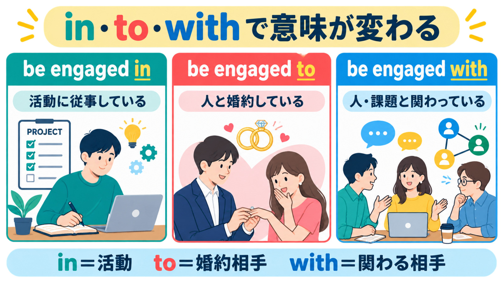 be engaged in・be engaged to・be engaged withの意味と前置詞の違い