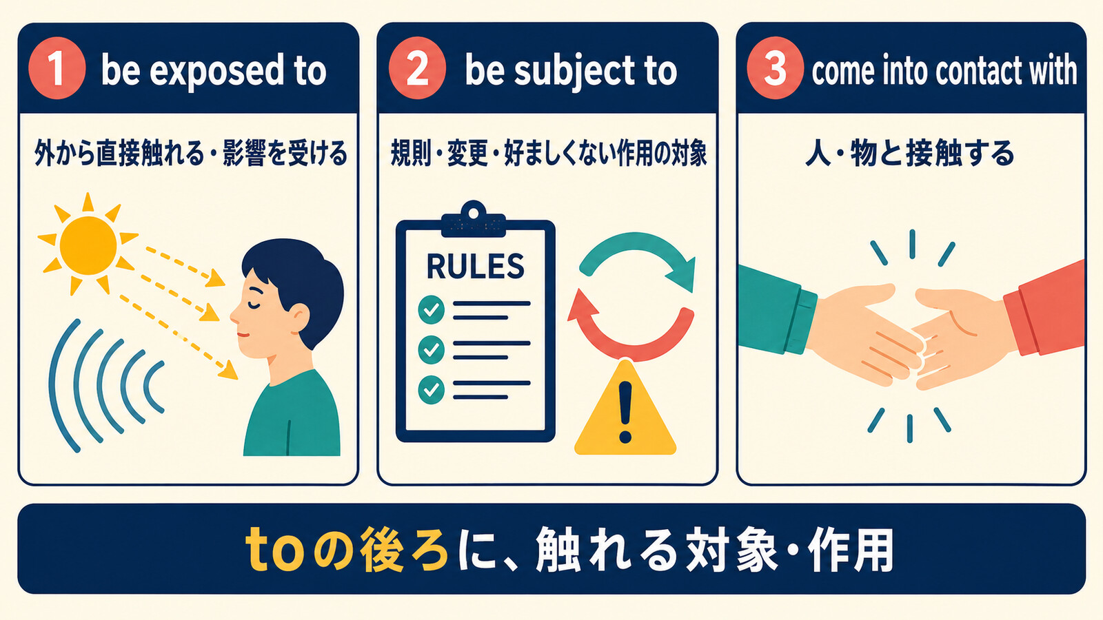 be exposed to、be subject to、come into contact withのニュアンス比較