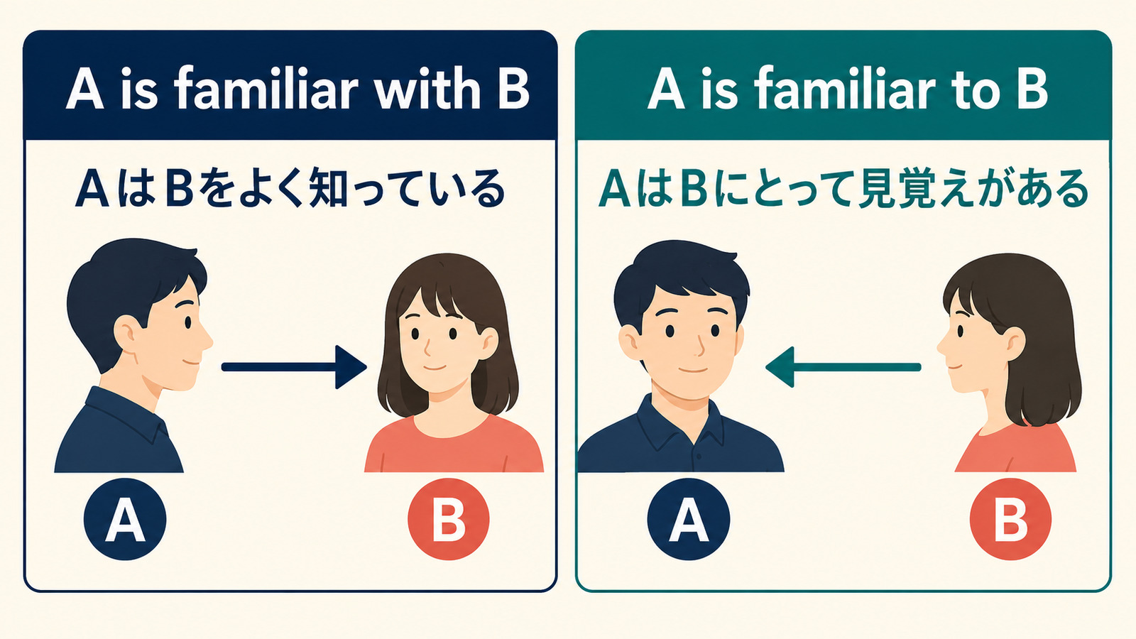 A is familiar with BとA is familiar to Bの意味の向きを比較する図