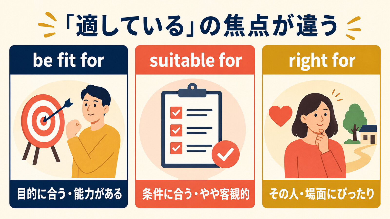 be fit for、suitable for、right forのニュアンスの違いを示す比較図
