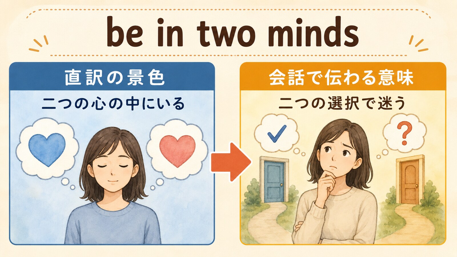 be in two mindsの直訳と会話での意味を比較するイラスト
