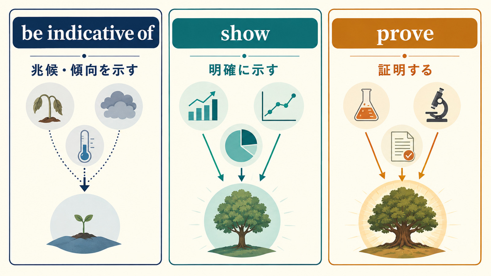 be indicative ofとshowとproveのニュアンスの強さを比較する図