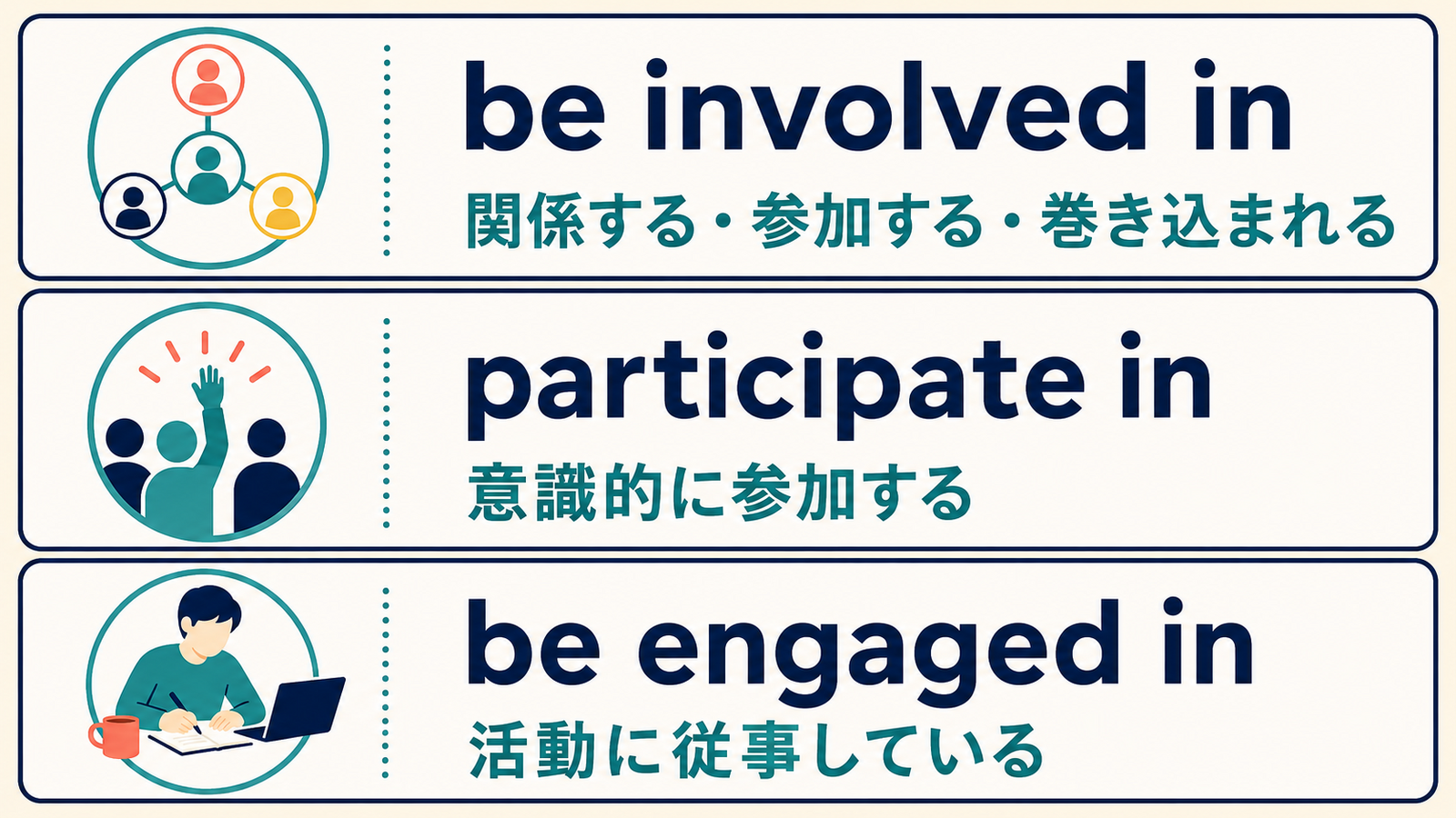 be involved inとparticipate inとbe engaged inのニュアンスの違い