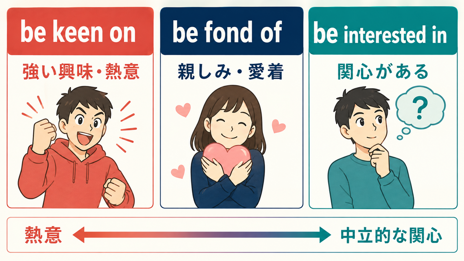 be keen on、be fond of、be interested inのニュアンスの違いを示す比較イラスト