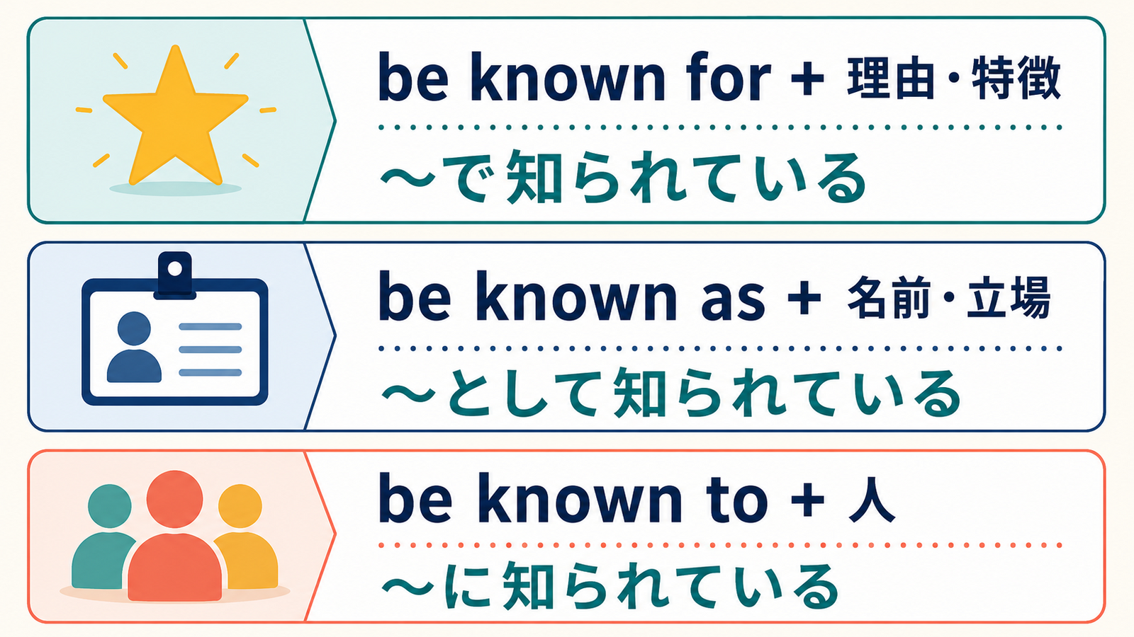 be known forとbe known asとbe known toの意味と語順の違い