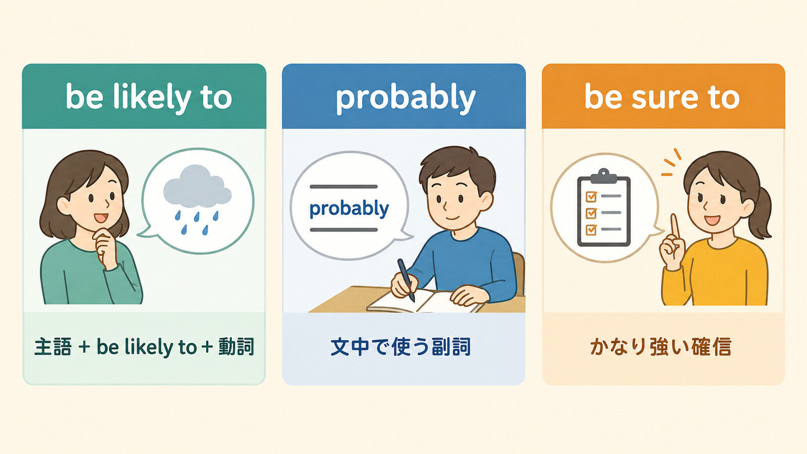be likely to・probably・be sure toの文型とニュアンスの違いを示すイラスト