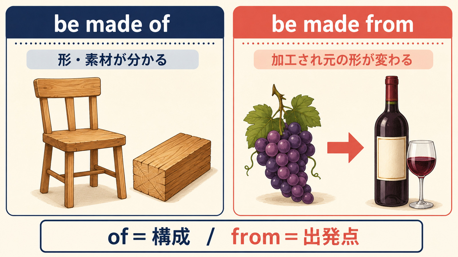 be made ofは素材が分かり、be made fromは加工で元の形が変わる違いを示す図