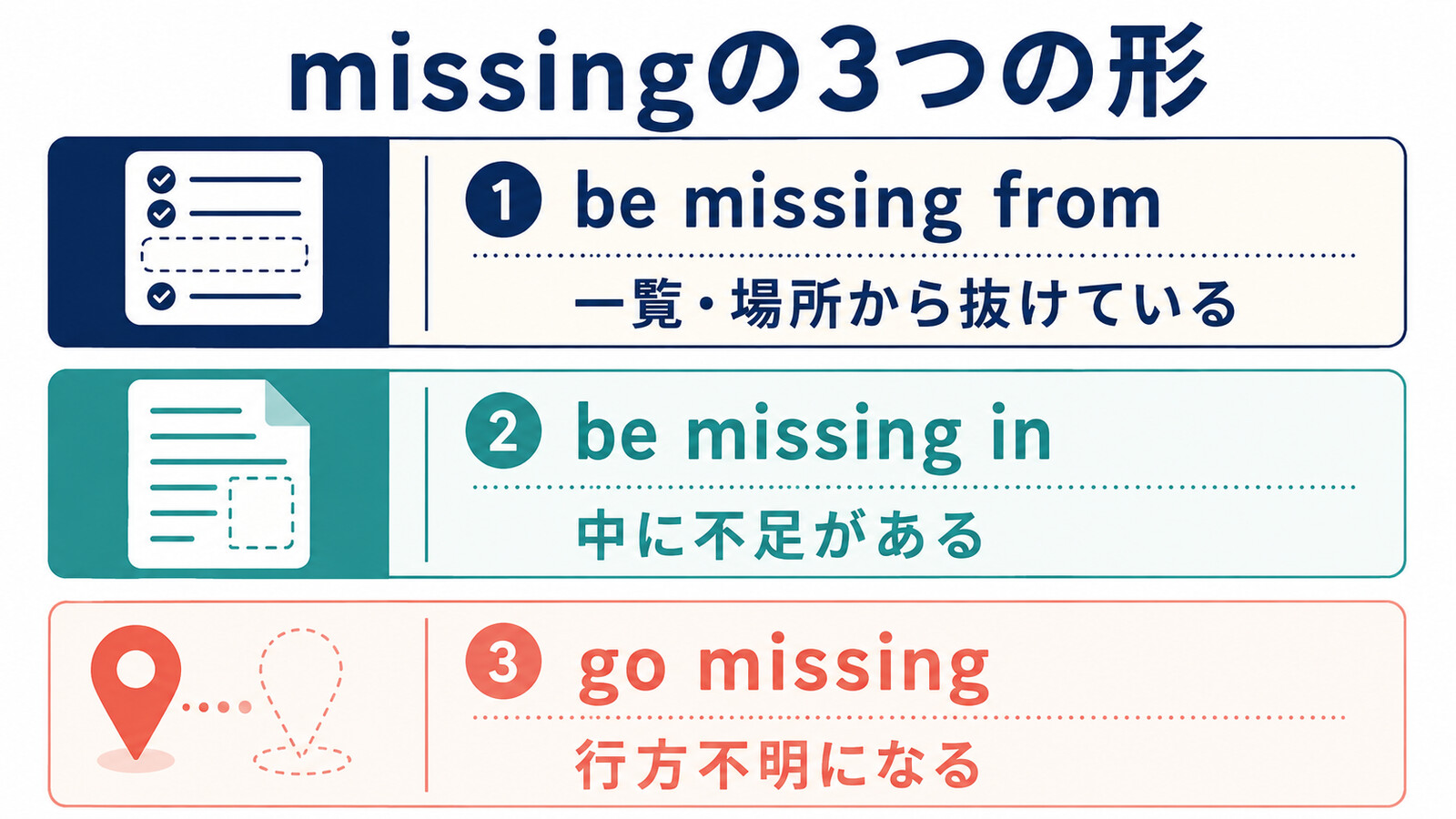 be missing from・be missing in・go missingの違いを比較した図