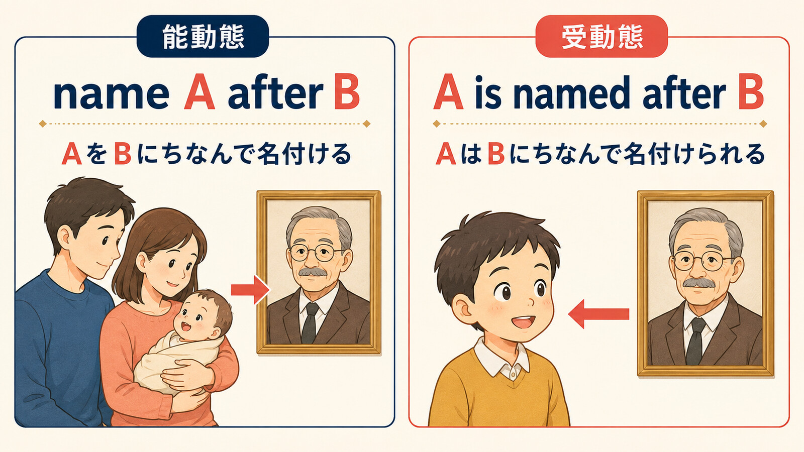 name A after BとA is named after Bの能動態・受動態の違い