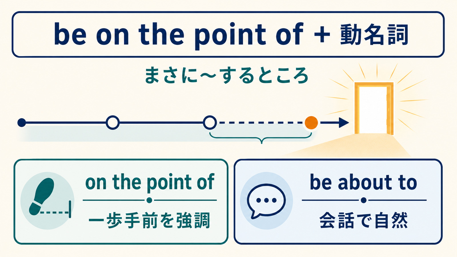 be on the point ofの後ろに動名詞を置く語順とbe about toとの違いを示す解説イラスト