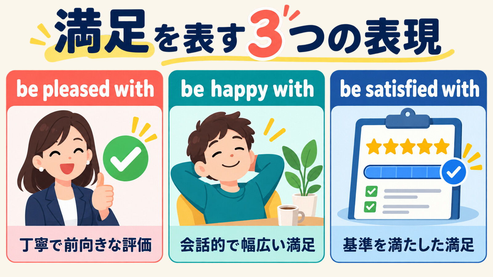be pleased with・be happy with・be satisfied withのニュアンスを比較した図