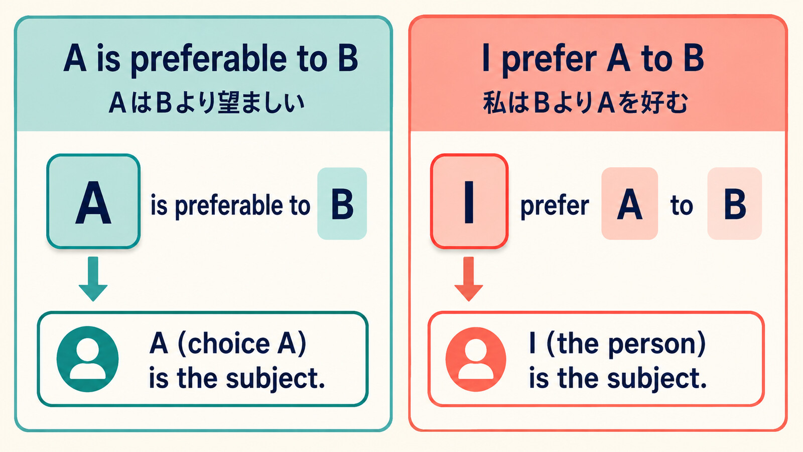 A is preferable to BとI prefer A to Bの主語と語順の違い