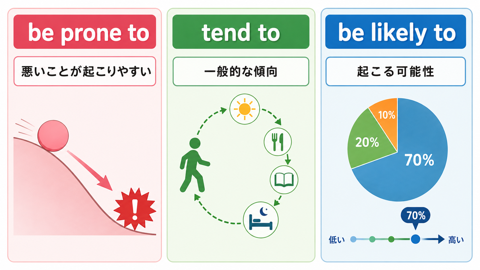be prone to・tend to・be likely toのニュアンスの違いを示す比較図