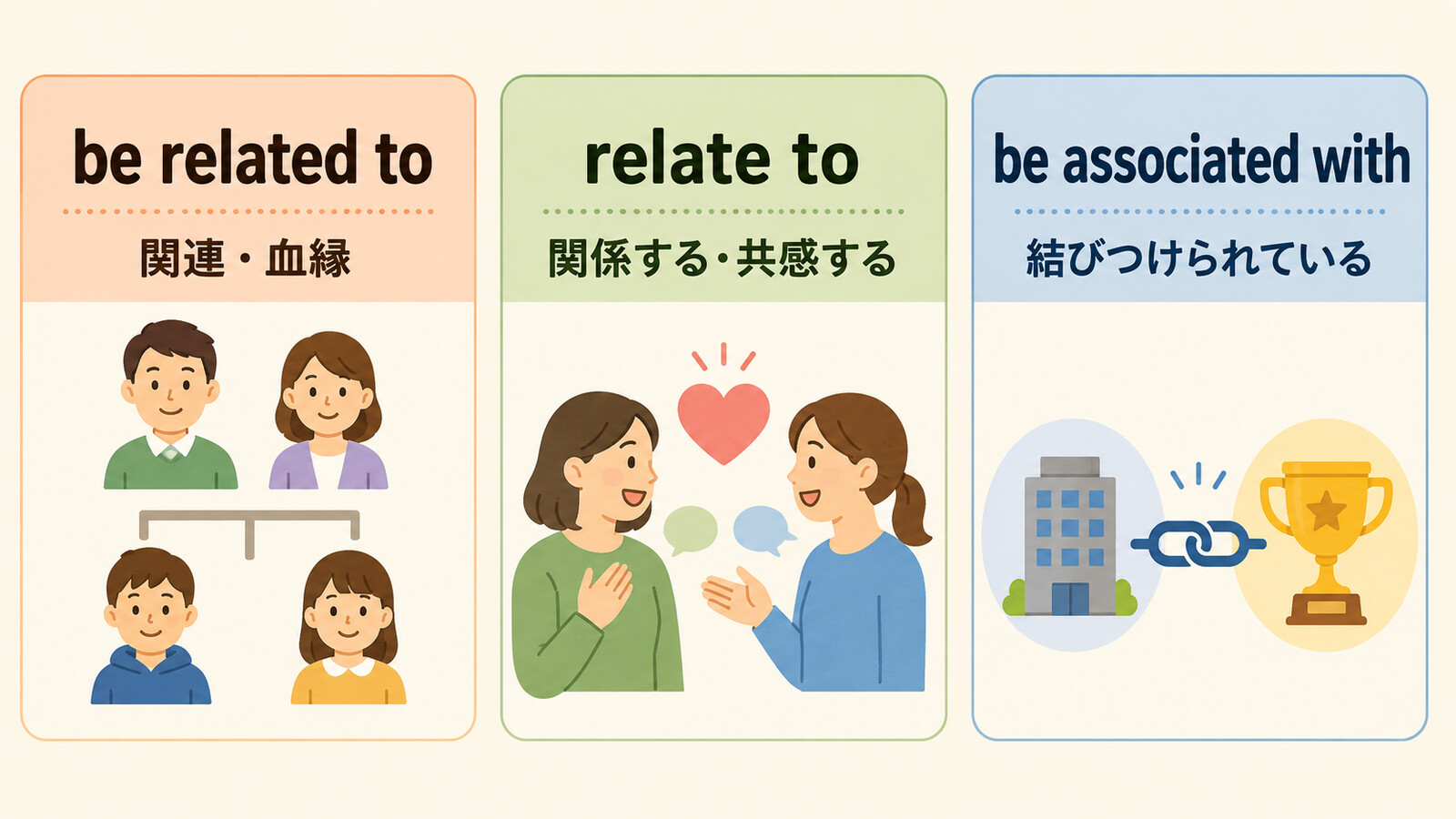 be related to・relate to・be associated withの違いを示すイラスト