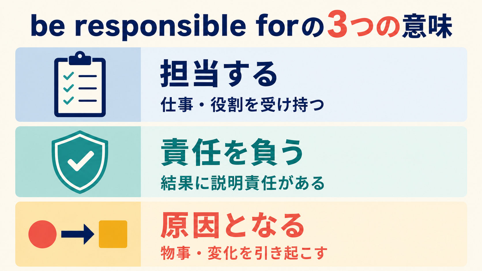 be responsible forの担当・責任・原因という3つの意味を示す図