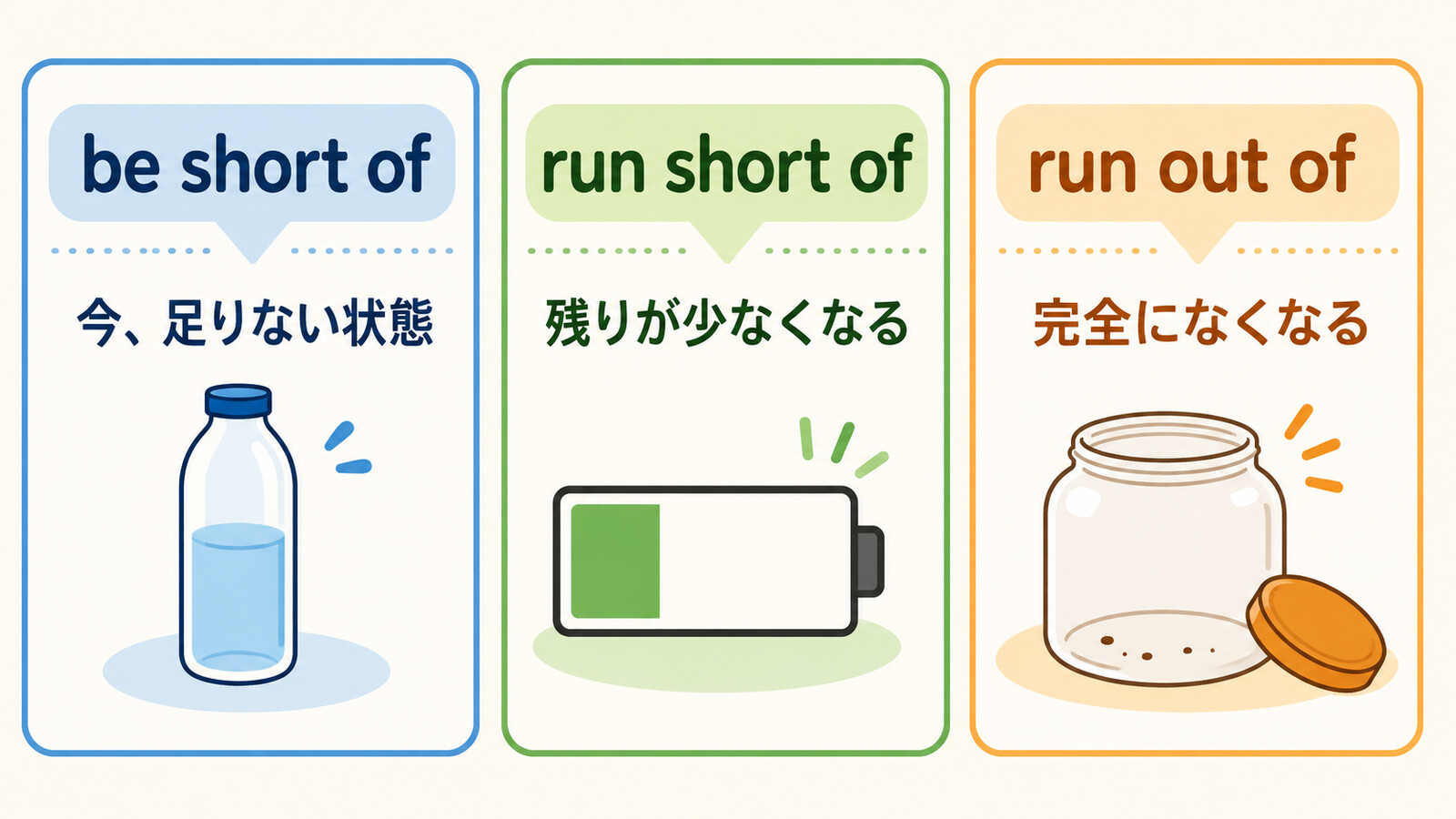 be short of・run short of・run out ofの違いを示すイラスト