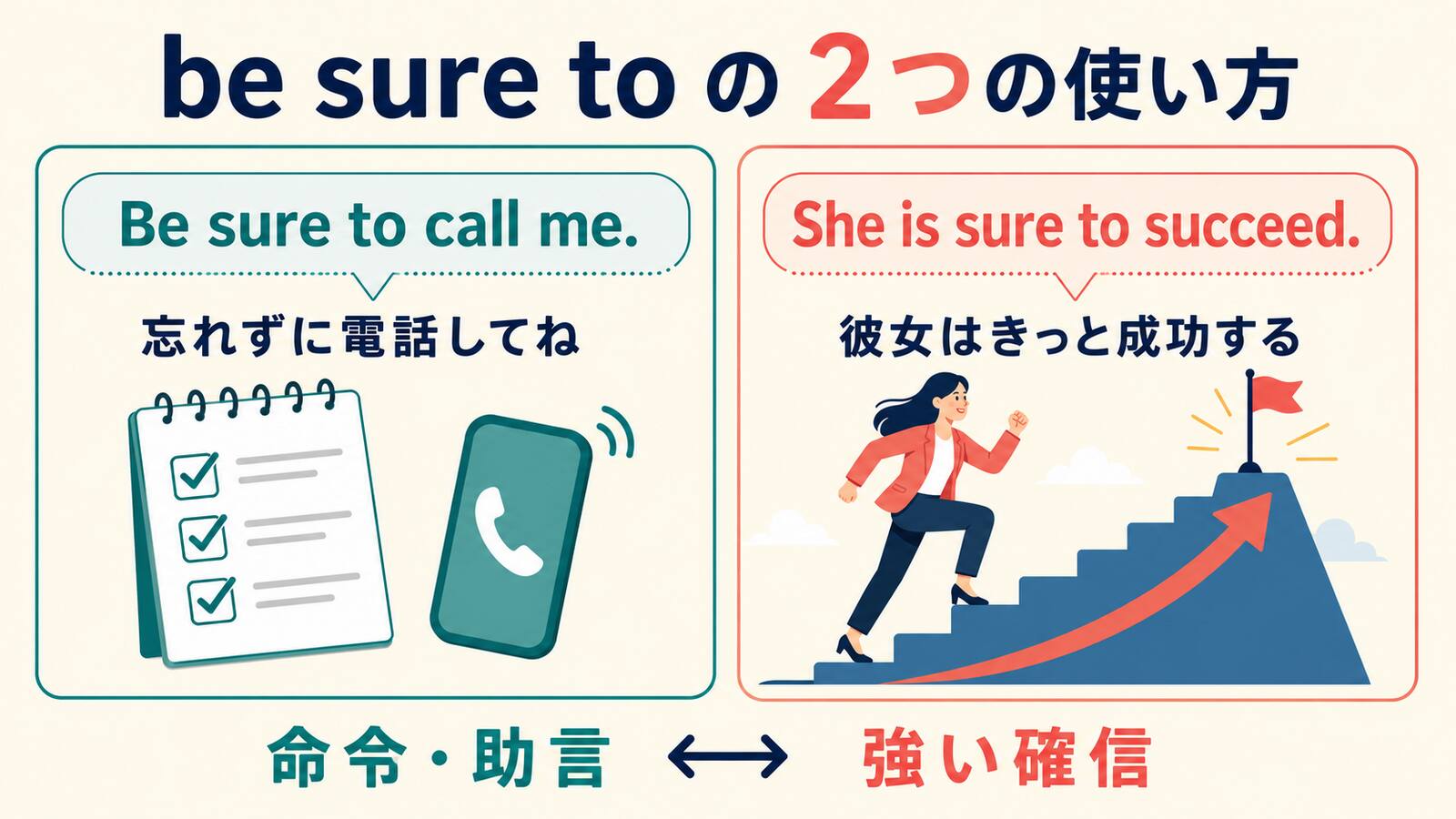 be sure toの「忘れずに〜する」と「きっと〜する」の2用法を比較した図