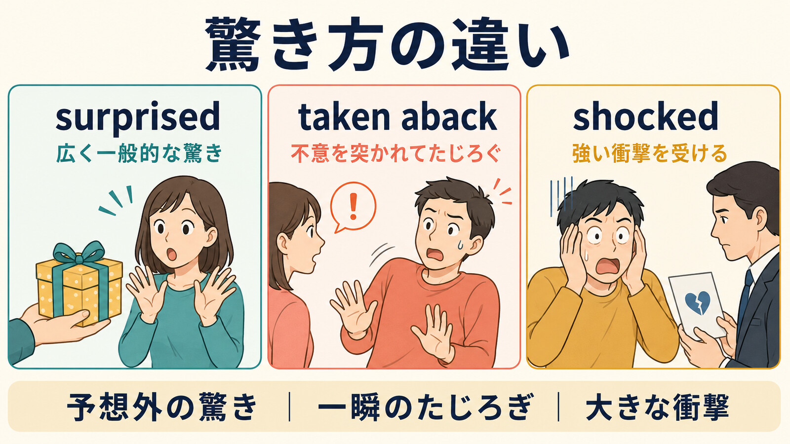 surprised・taken aback・shockedの驚き方を比較した図