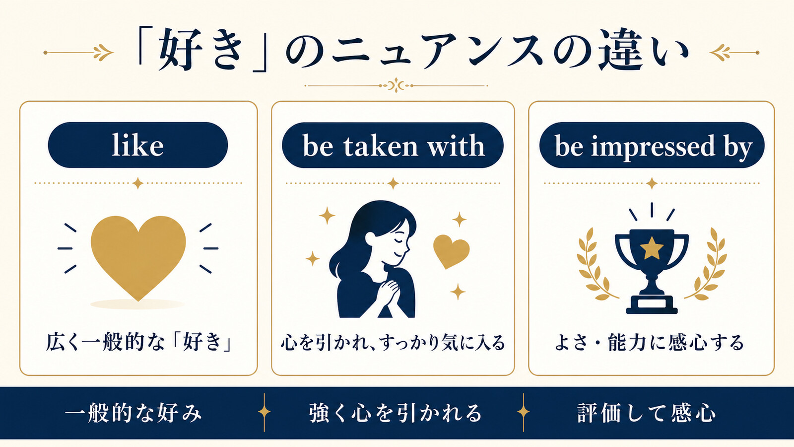 like・be taken with・be impressed byのニュアンスを比較した図
